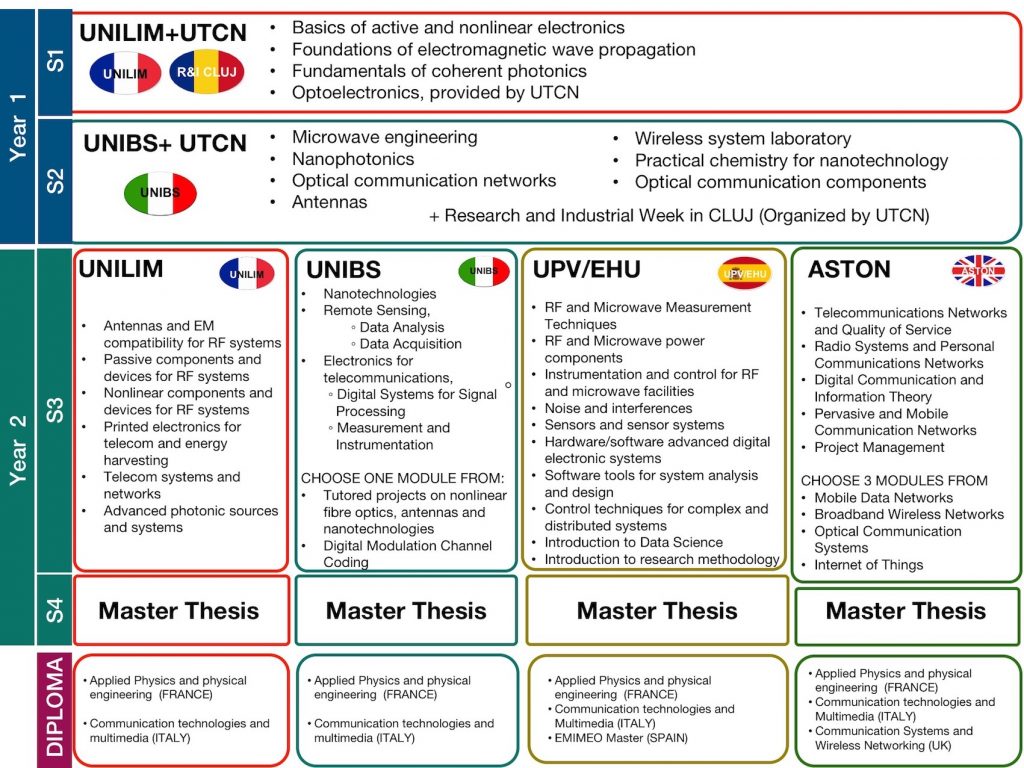 Program Emimeo Erasmus Master On Innovative Microwave Electronics Erasmus Master On Innovative Microwave Electronics And Optics